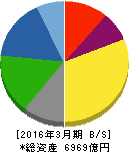 NOK 貸借対照表 2016年3月期 NOK 貸借対照表 2016年3月期