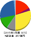 共和レザー 貸借対照表 2015年3月期 共和レザー 貸借対照表 2015年3月期