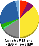 EIZO 貸借対照表 2015年3月期 EIZO 貸借対照表 2015年3月期