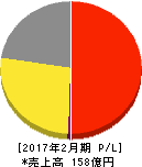 タビオ 損益計算書 2017年2月期 タビオ 損益計算書 2017年2月期