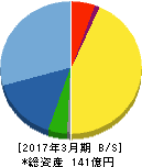 テクノメディカ 貸借対照表 2017年3月期 テクノメディカ 貸借対照表 2017年3月期