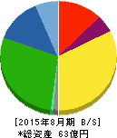 福島印刷 貸借対照表 2015年8月期 福島印刷 貸借対照表 2015年8月期