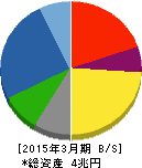 三菱電機 貸借対照表 2015年3月期 三菱電機 貸借対照表 2015年3月期