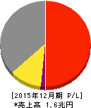 ヤマハ発動機 損益計算書 2015年12月期 ヤマハ発動機 損益計算書 2015年12月期