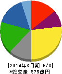 日本コンクリート工業 貸借対照表 2014年3月期 日本コンクリート工業 貸借対照表 2014年3月期