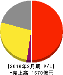 ロート製薬 損益計算書 2016年3月期 ロート製薬 損益計算書 2016年3月期