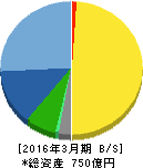 ツツミ 貸借対照表 2016年3月期 ツツミ 貸借対照表 2016年3月期