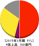 ハードオフコーポレーション 損益計算書 2015年3月期 ハードオフコーポレーション 損益計算書 2015年3月期