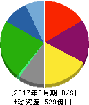 栗林商船 貸借対照表 2017年3月期 栗林商船 貸借対照表 2017年3月期