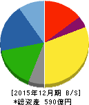 日本カーボン 貸借対照表 2015年12月期 日本カーボン 貸借対照表 2015年12月期