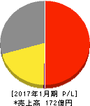 タカショー 損益計算書 2017年1月期 タカショー 損益計算書 2017年1月期