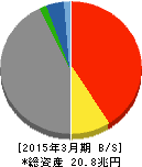 東京海上ホールディングス 貸借対照表 2015年3月期 東京海上ホールディングス 貸借対照表 2015年3月期