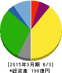 東部ネットワーク 貸借対照表 2015年3月期 東部ネットワーク 貸借対照表 2015年3月期