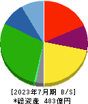 日本ハウスホールディングス 貸借対照表 2023年7月期