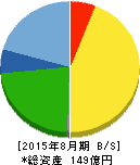 日本BS放送 貸借対照表 2015年8月期 日本BS放送 貸借対照表 2015年8月期