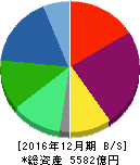 DMG森精機 貸借対照表 2016年12月期 DMG森精機 貸借対照表 2016年12月期