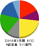 巴コーポレーション 貸借対照表 2016年3月期 巴コーポレーション 貸借対照表 2016年3月期