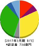 サカイ引越センター 貸借対照表 2017年3月期 サカイ引越センター 貸借対照表 2017年3月期