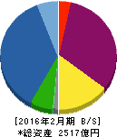 いちご 貸借対照表 2016年2月期 いちご 貸借対照表 2016年2月期