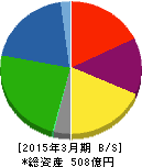 古河電池 貸借対照表 2015年3月期 古河電池 貸借対照表 2015年3月期