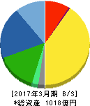日東工業 貸借対照表 2017年3月期 日東工業 貸借対照表 2017年3月期