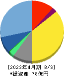 ネオジャパン 貸借対照表 2023年4月期