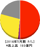 銚子丸 損益計算書 2014年5月期 銚子丸 損益計算書 2014年5月期