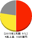 アダストリア 損益計算書 2015年2月期 アダストリア 損益計算書 2015年2月期