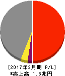 大林組 損益計算書 2017年3月期 大林組 損益計算書 2017年3月期
