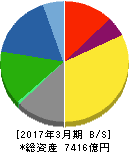 三菱瓦斯化学 貸借対照表 2017年3月期 三菱瓦斯化学 貸借対照表 2017年3月期