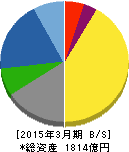 キッセイ薬品工業 貸借対照表 2015年3月期 キッセイ薬品工業 貸借対照表 2015年3月期