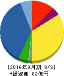 加地テック 貸借対照表 2016年3月期 加地テック 貸借対照表 2016年3月期