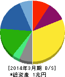 東洋製罐グループホールディングス 貸借対照表 2014年3月期 東洋製罐グループホールディングス 貸借対照表 2014年3月期