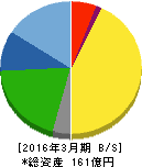 日本デコラックス 貸借対照表 2016年3月期 日本デコラックス 貸借対照表 2016年3月期