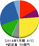 TONE 貸借対照表 2014年5月期 TONE 貸借対照表 2014年5月期