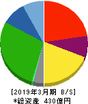 岡山県貨物運送 貸借対照表 2019年3月期