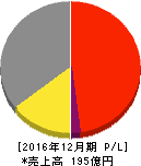 KLab 損益計算書 2016年12月期 KLab 損益計算書 2016年12月期