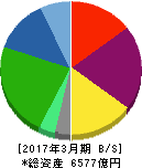 大王製紙 貸借対照表 2017年3月期 大王製紙 貸借対照表 2017年3月期