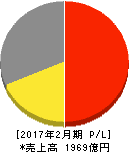 ミニストップ 損益計算書 2017年2月期 ミニストップ 損益計算書 2017年2月期
