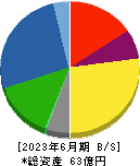 助川電気工業 貸借対照表 2023年6月期
