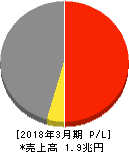 日本通運 損益計算書 2018年3月期