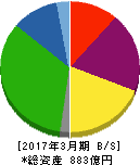シキボウ 貸借対照表 2017年3月期 シキボウ 貸借対照表 2017年3月期