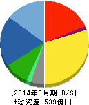 ダイコク電機 貸借対照表 2014年3月期 ダイコク電機 貸借対照表 2014年3月期