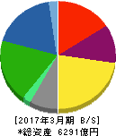 エア・ウォーター 貸借対照表 2017年3月期 エア・ウォーター 貸借対照表 2017年3月期