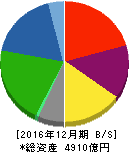 東洋ゴム工業 貸借対照表 2016年12月期 東洋ゴム工業 貸借対照表 2016年12月期