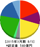 蛇の目ミシン工業 貸借対照表 2015年3月期 蛇の目ミシン工業 貸借対照表 2015年3月期