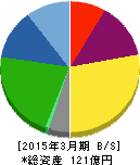 エージーピー 貸借対照表 2015年3月期 エージーピー 貸借対照表 2015年3月期