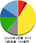 セキ 貸借対照表 2016年3月期 セキ 貸借対照表 2016年3月期