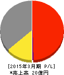 バルクホールディングス 損益計算書 2015年3月期 バルクホールディングス 損益計算書 2015年3月期