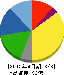 菊池製作所 貸借対照表 2015年4月期 菊池製作所 貸借対照表 2015年4月期